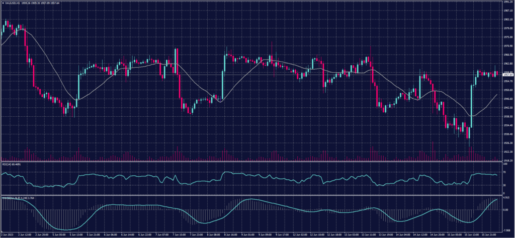 Spot Gold chart for 16 June 2023