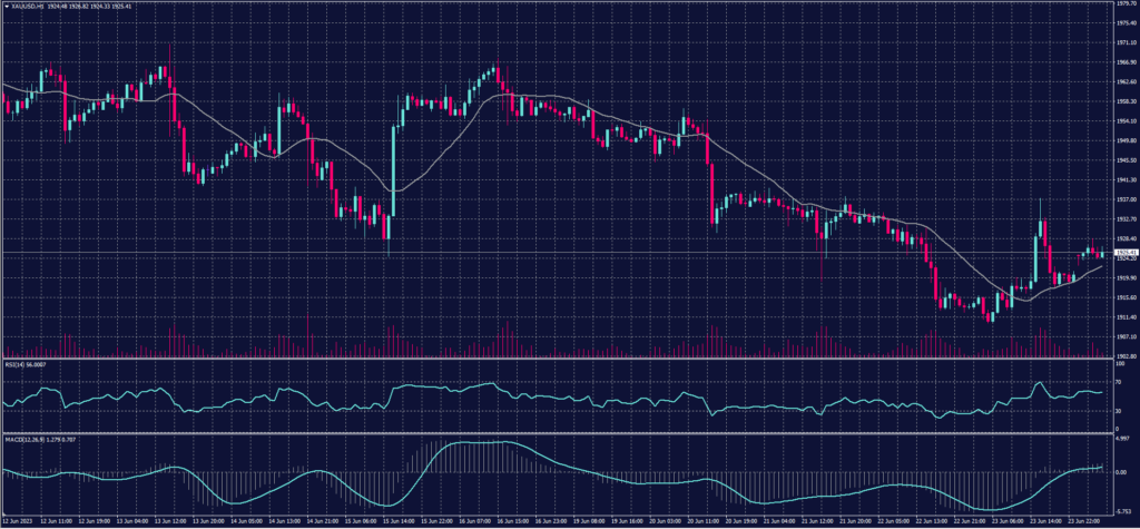 Spot Gold chart on 26 June 2023