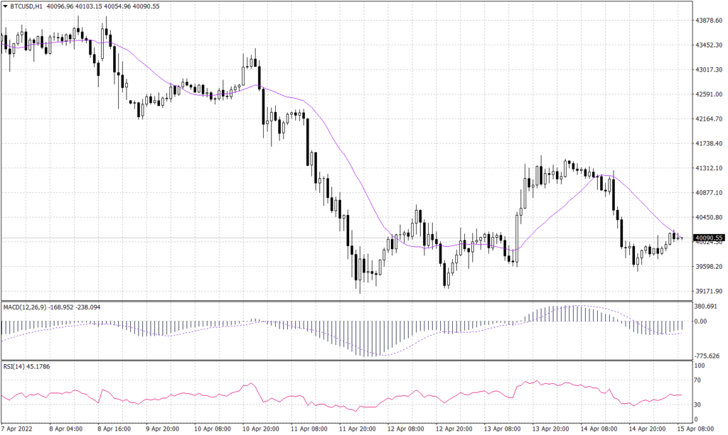 Bitcoin graph candle for 15 April 2022