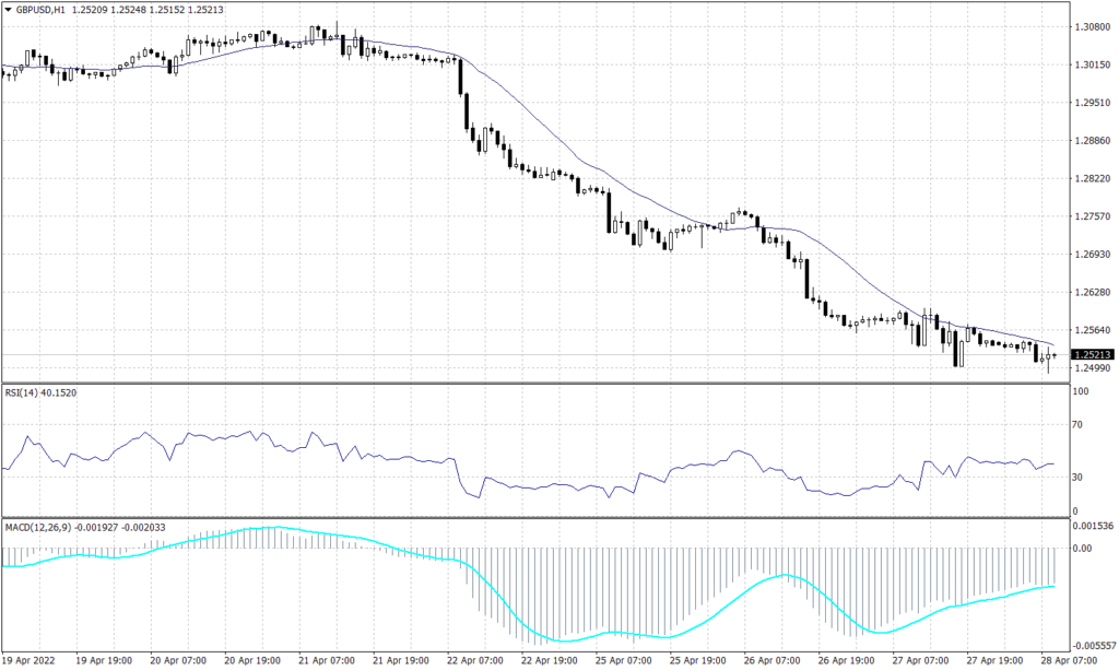 Sterling Pounds graph candle for 28 April 2022