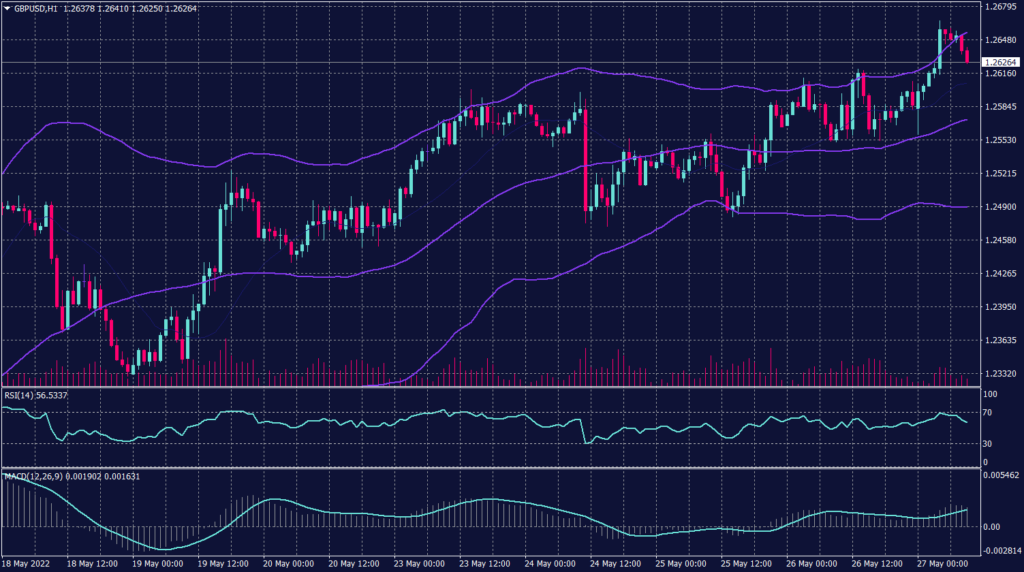 Sterling Pound chart for 27 May 2022