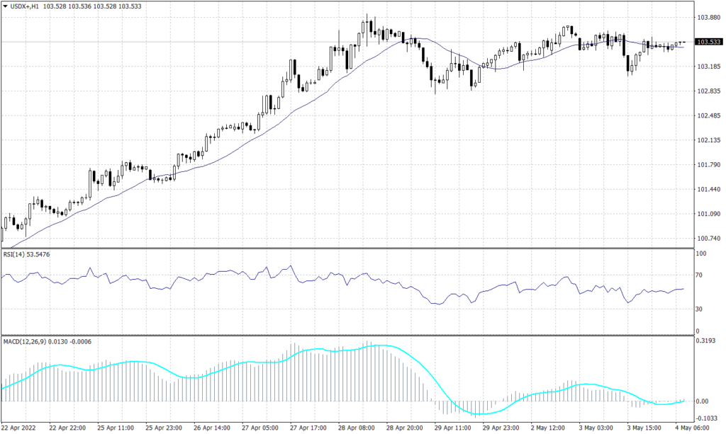 US Dollar Index graph candle for 5 May 2022