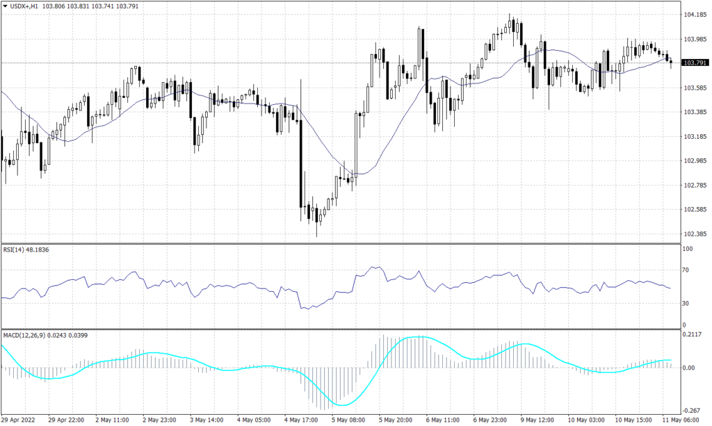 US Dollar Index Graph candle for 11 May 2022