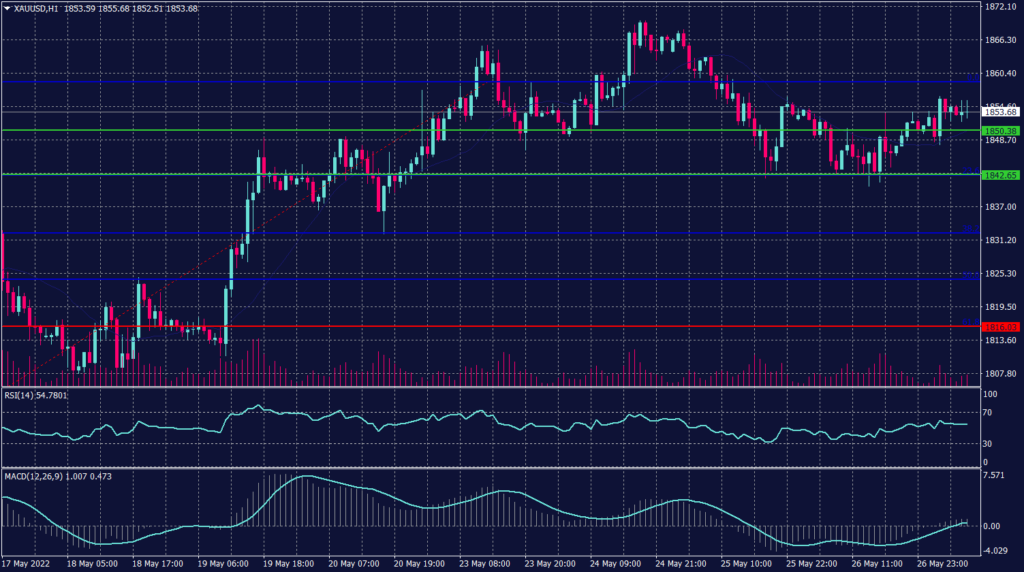 Spot Gold chart for 27 May 2022