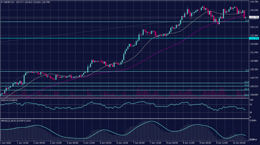 Japanese Yen graph candle for 10 June 2022