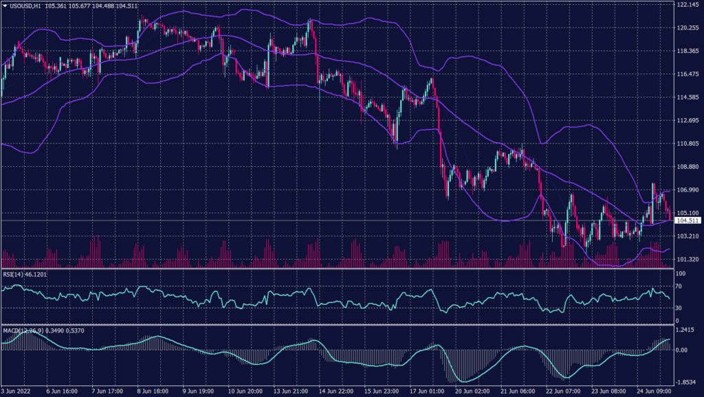 West Texas graph candle for 27 June 2022