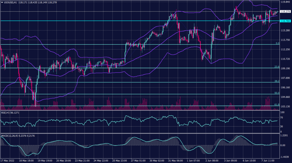 West Texas Crude Graph candle for 8 June 2022