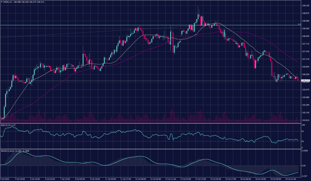 Eurozone Inflation Hit 8.6% making the US dollar index daily chart signals a slight decline just below 107 and then bounces above 108.20.