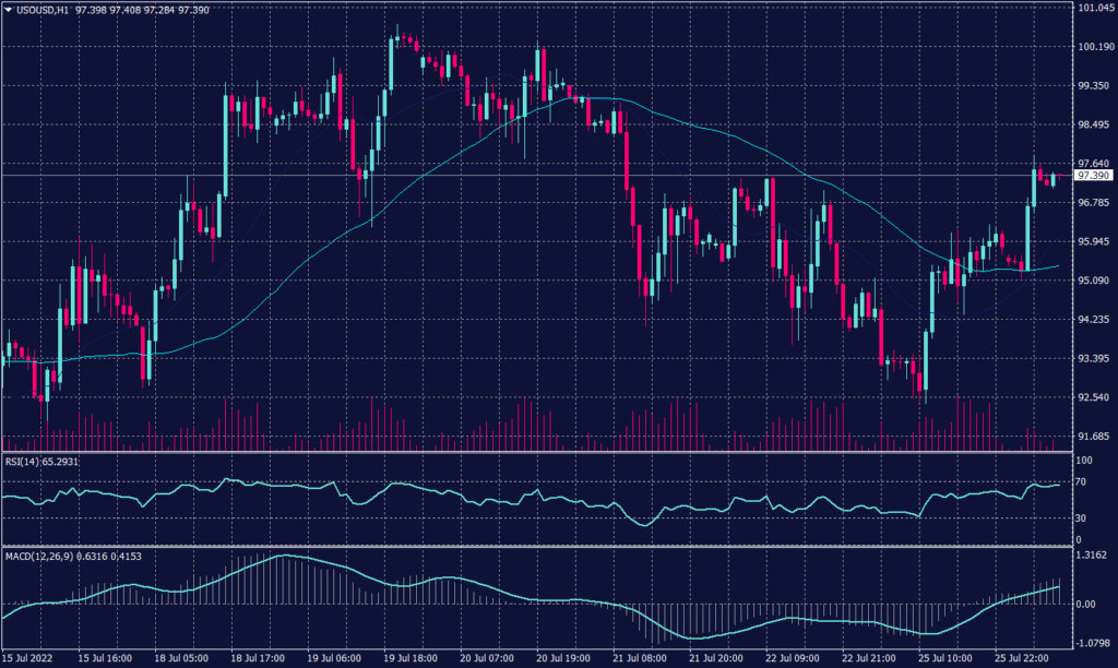 FOMC Meeting showing WTI crude oil chart to remain negative while technical indicators are indecisive. Moving averages for 20 and 55 days support the assumption of further decline.