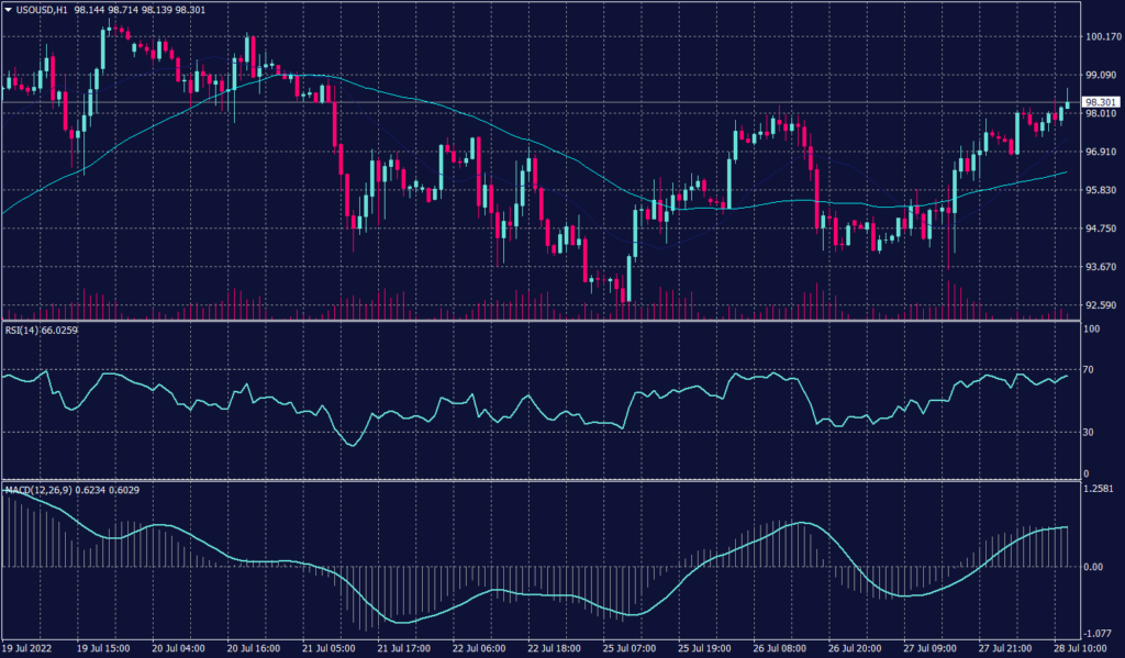 Fed Hikes Rates U.S. Dollar Falls and Gold Recovers showing WTI Crude chart was at $98.53 a barrel 1.3% after rising $2.28 in the previous session. 