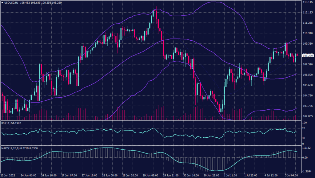 West Texas Crude Graph candle for 5 July 2022