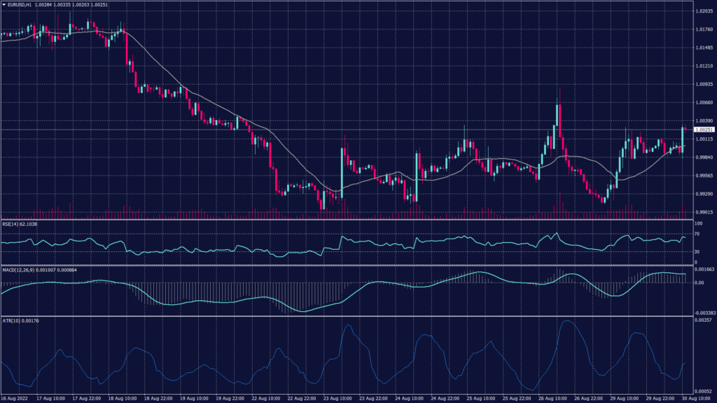 Employment figures August 2022 results making EURUSD chart bounce up towards the resistance 1.0033 to fluctuate between the Fibonacci levels of 23.6 and 0.0 (1.0005 and 1.0033)