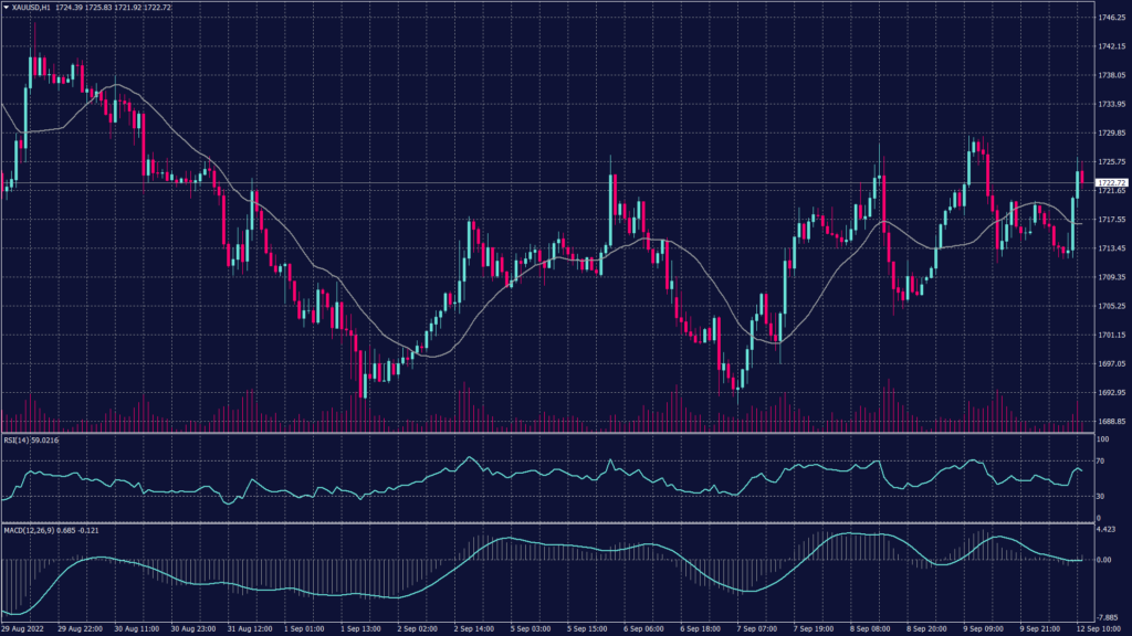 Spot gold chart shows it penetrated the levels of 1,726, they will head to 1,740 which will be a possible platform for a new rise.