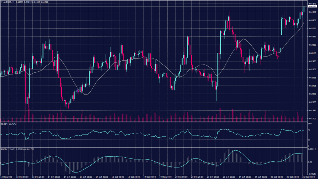 AUDUSD char shows there's a resistance at regions 0.6475, 0.6415, and 0.6550