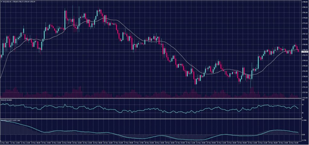 Spot gold chart shows that it rose 0.2% to $1,758.41 an ounce and has risen 0.5% so far this week.