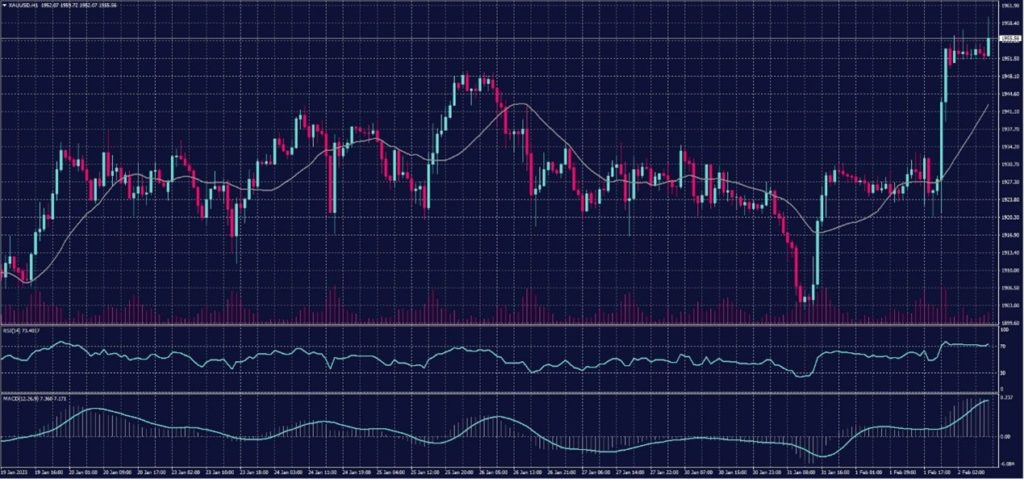 Spot Gold chart on 2 February 2023