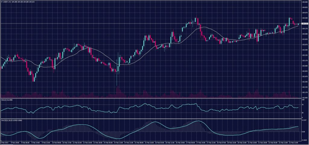 US Dollar Index chart on 23 February 2023