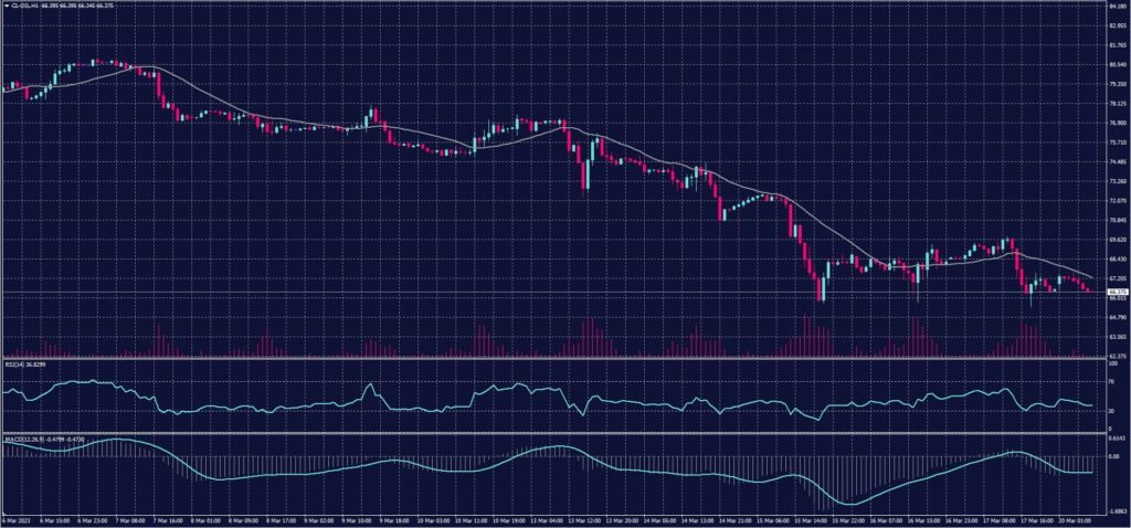 US Crude Oil chart on 20 March 2023