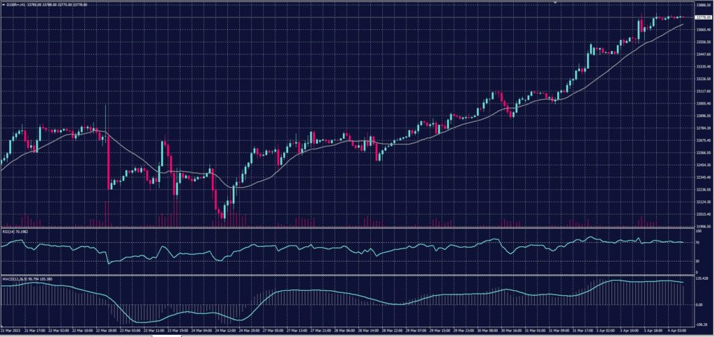 DOW JONES index chart on 4 April 2023