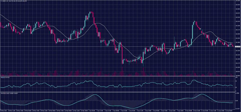 US Dollar Index chart for 12 April 2023