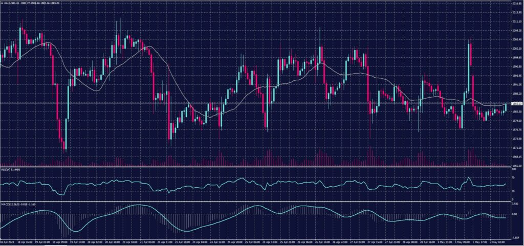 Spot Gold chart for 2 May 2023