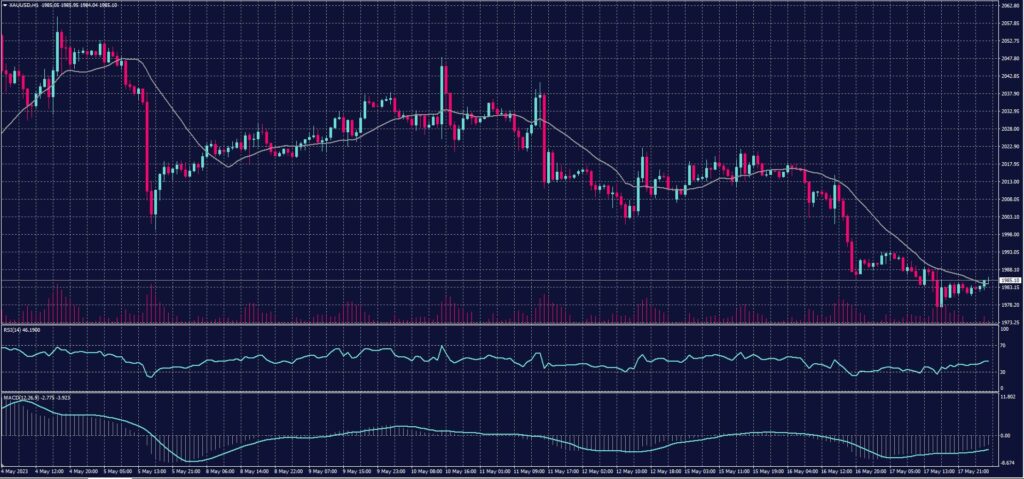 Spot Gold chart on 18 May 2023