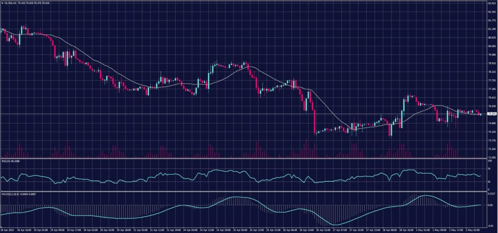 US Crude chart for 2 May 2023