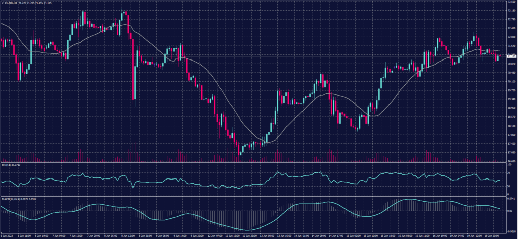 US Crude chart on 20 June 2023