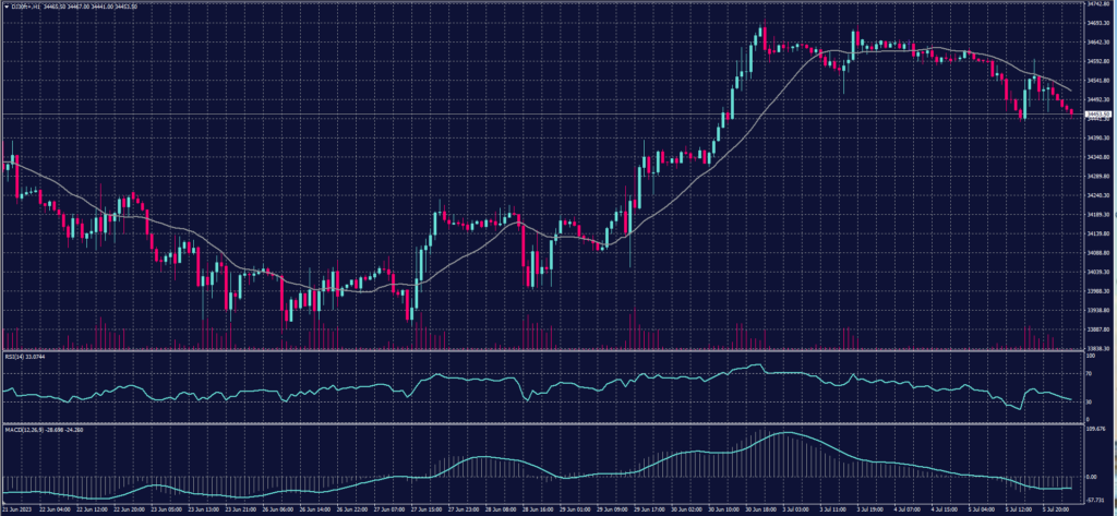 DOW JONES Index chart on 6 July 2023