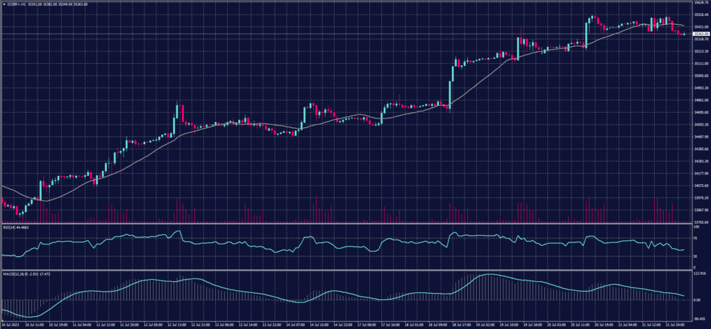 DOW JONES Index chart on 24 July 2023