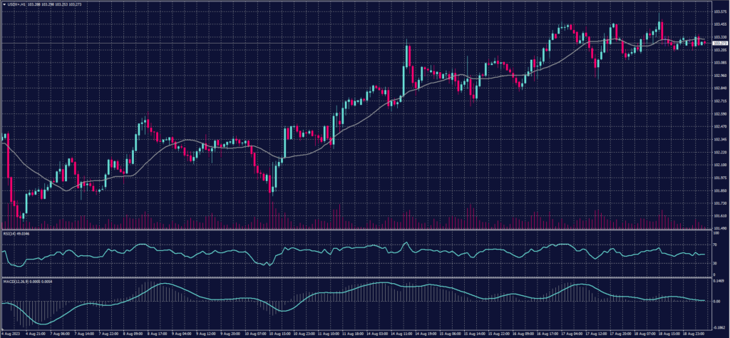 Dollar Index Graph candle for 21 August 2023