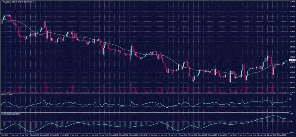 Spot Gold Graph candle for23 August 2023