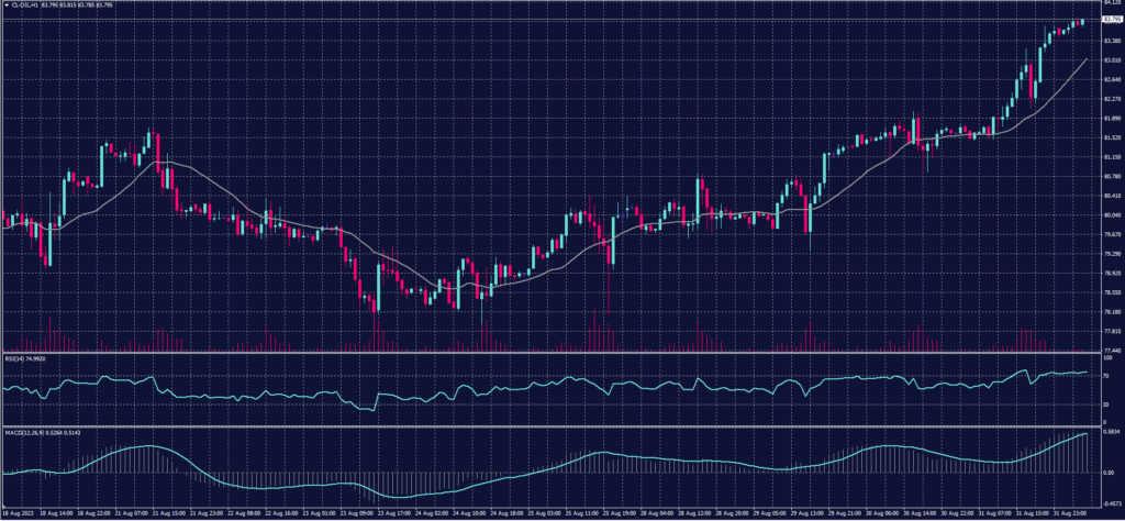 US Crude chart on 1 September 2023