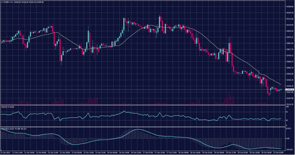 DOW JONES chart on 23 October 2023