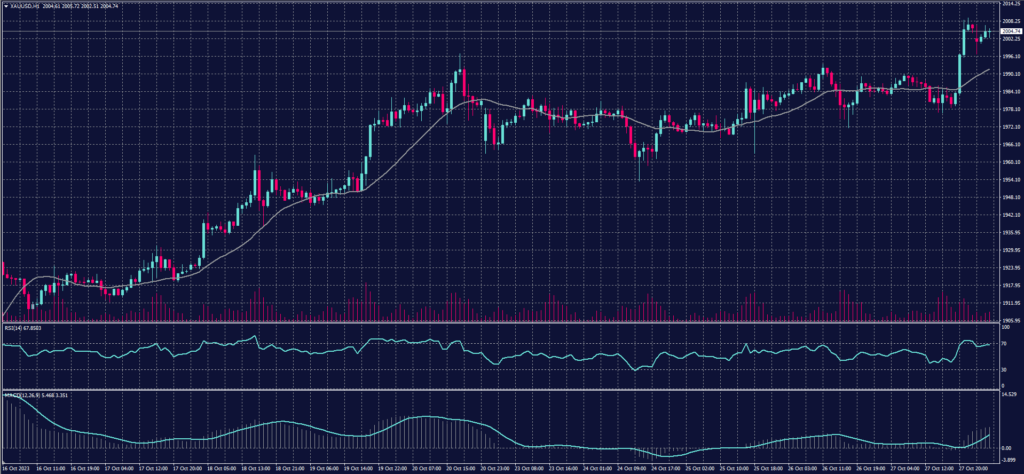 Spot Gold chart on 30 October 2023