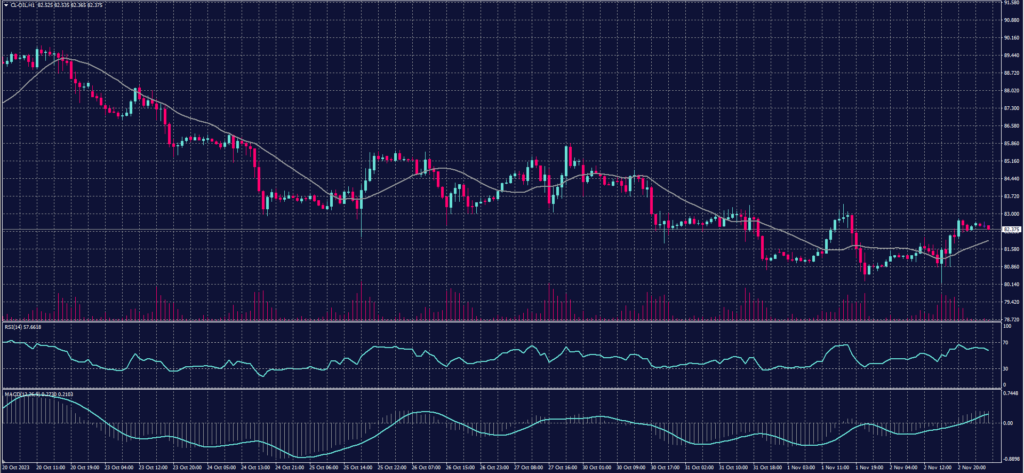 US Crude Oil chart for 3 November 2023